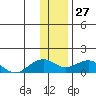 Fossil River entrance tide chart for Thursday, January 27, 2022