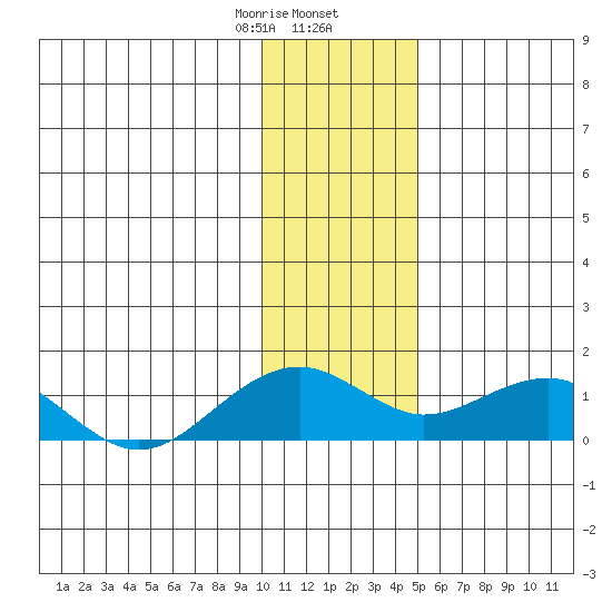Fossil River entrance tide chart for Friday, January 28, 2022
