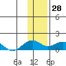 Fossil River entrance tide chart for Friday, January 28, 2022