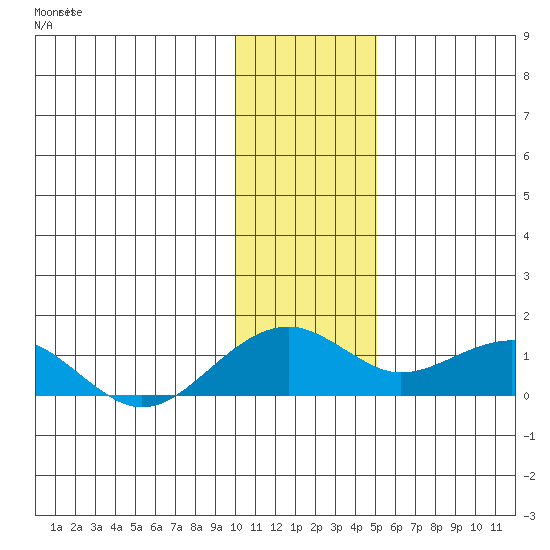 Fossil River entrance tide chart for Saturday, January 29, 2022
