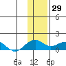 Fossil River entrance tide chart for Saturday, January 29, 2022