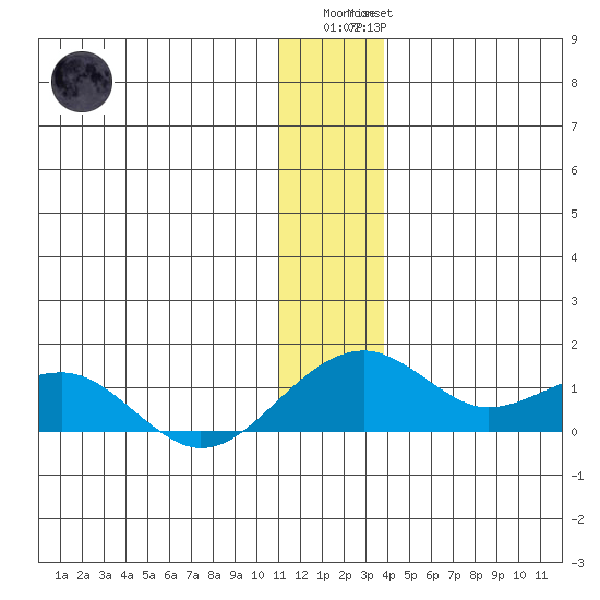 Fossil River entrance tide chart for Sunday, January 2, 2022