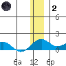 Fossil River entrance tide chart for Sunday, January 2, 2022