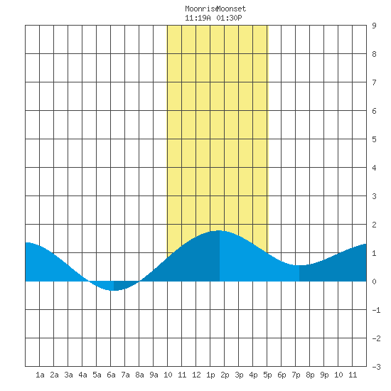 Fossil River entrance tide chart for Sunday, January 30, 2022