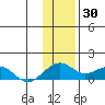Fossil River entrance tide chart for Sunday, January 30, 2022