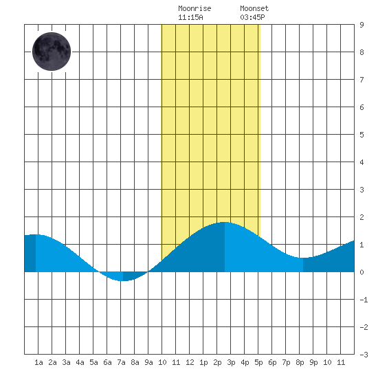 Fossil River entrance tide chart for Monday, January 31, 2022