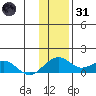 Fossil River entrance tide chart for Monday, January 31, 2022