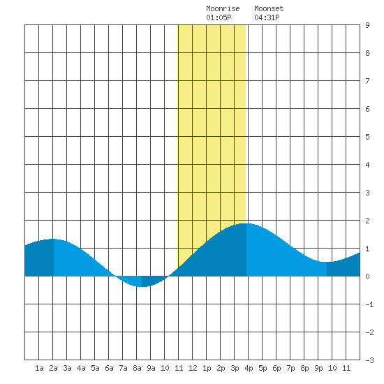 Fossil River entrance tide chart for Monday, January 3, 2022
