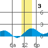 Fossil River entrance tide chart for Monday, January 3, 2022