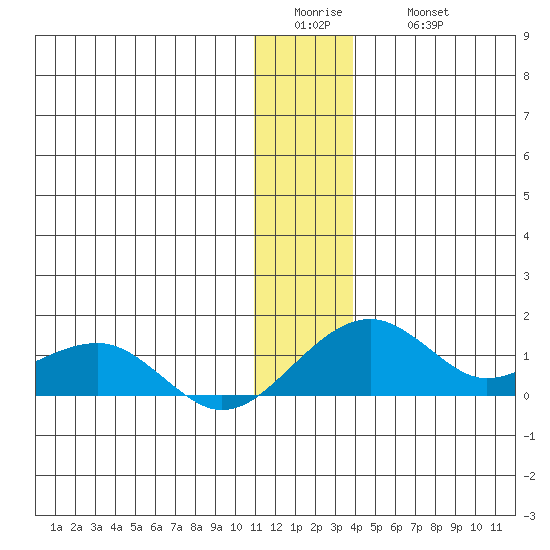 Fossil River entrance tide chart for Tuesday, January 4, 2022