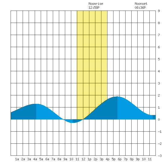 Fossil River entrance tide chart for Wednesday, January 5, 2022
