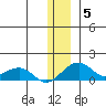 Fossil River entrance tide chart for Wednesday, January 5, 2022