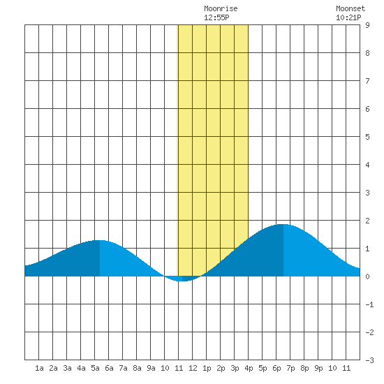 Fossil River entrance tide chart for Thursday, January 6, 2022