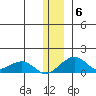 Fossil River entrance tide chart for Thursday, January 6, 2022