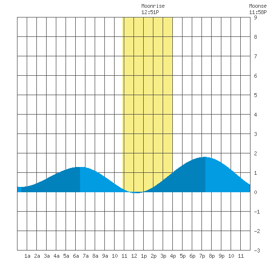 Fossil River entrance tide chart for Friday, January 7, 2022