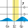 Fossil River entrance tide chart for Friday, January 7, 2022