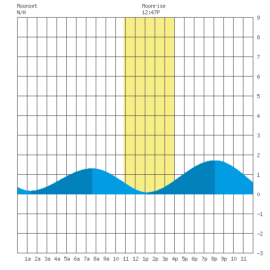 Fossil River entrance tide chart for Saturday, January 8, 2022