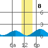 Fossil River entrance tide chart for Saturday, January 8, 2022