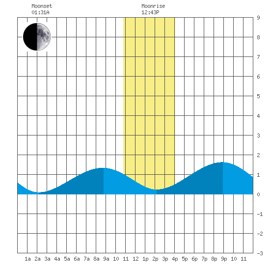 Fossil River entrance tide chart for Sunday, January 9, 2022