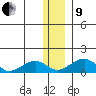 Fossil River entrance tide chart for Sunday, January 9, 2022