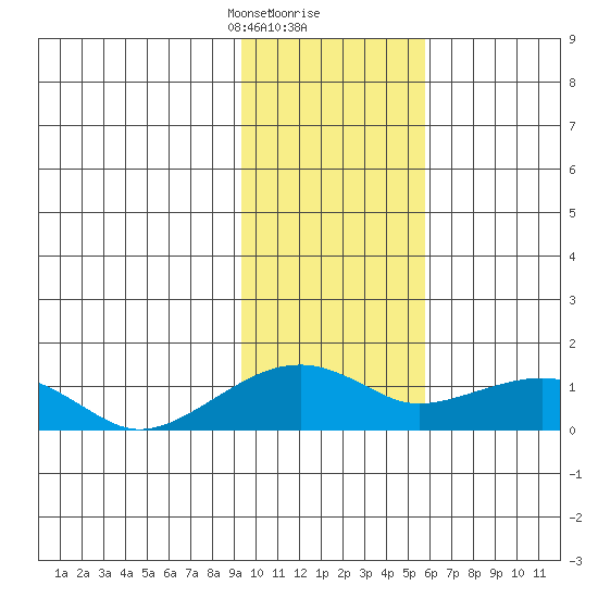 Fossil River entrance tide chart for Friday, February 11, 2022