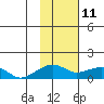 Fossil River entrance tide chart for Friday, February 11, 2022