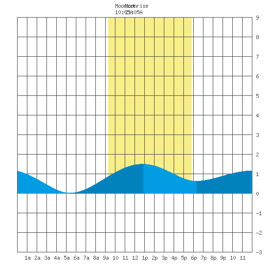 Fossil River entrance tide chart for Saturday, February 12, 2022