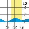 Fossil River entrance tide chart for Saturday, February 12, 2022