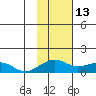 Fossil River entrance tide chart for Sunday, February 13, 2022