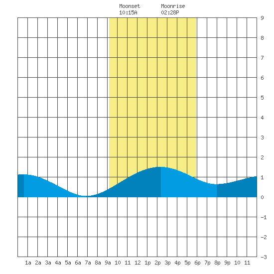 Fossil River entrance tide chart for Monday, February 14, 2022