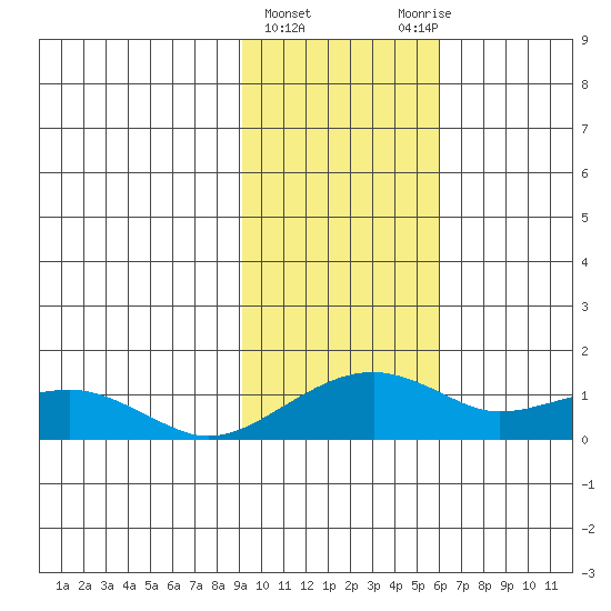 Fossil River entrance tide chart for Tuesday, February 15, 2022