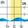 Fossil River entrance tide chart for Wednesday, February 16, 2022