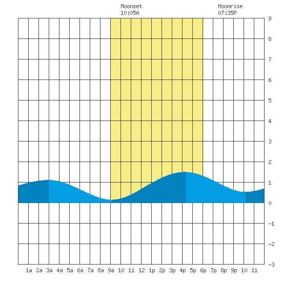 Fossil River entrance tide chart for Thursday, February 17, 2022