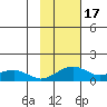 Fossil River entrance tide chart for Thursday, February 17, 2022