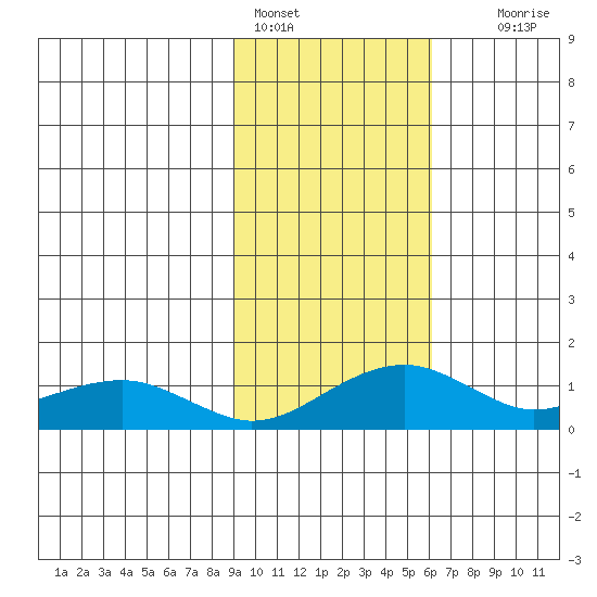Fossil River entrance tide chart for Friday, February 18, 2022