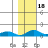 Fossil River entrance tide chart for Friday, February 18, 2022