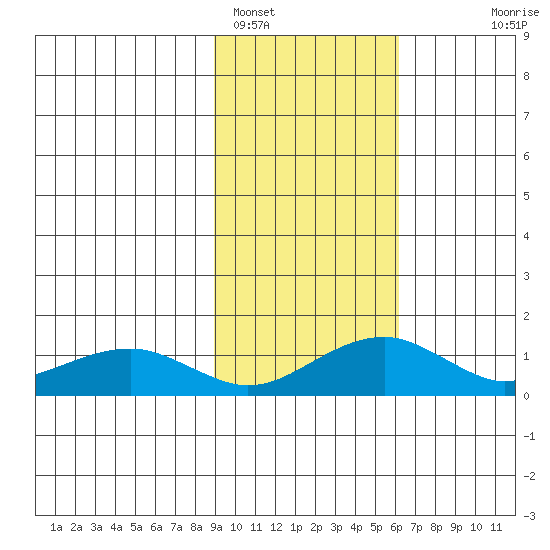 Fossil River entrance tide chart for Saturday, February 19, 2022