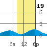Fossil River entrance tide chart for Saturday, February 19, 2022