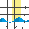 Fossil River entrance tide chart for Tuesday, February 1, 2022