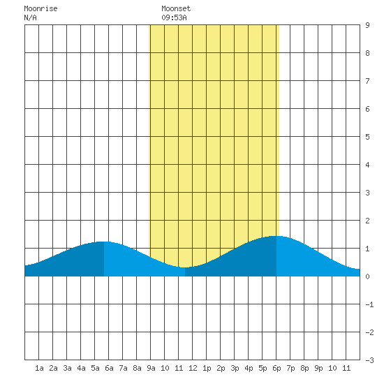 Fossil River entrance tide chart for Sunday, February 20, 2022