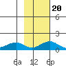 Fossil River entrance tide chart for Sunday, February 20, 2022