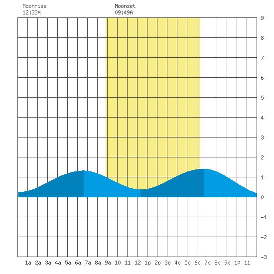 Fossil River entrance tide chart for Monday, February 21, 2022