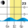 Fossil River entrance tide chart for Wednesday, February 23, 2022