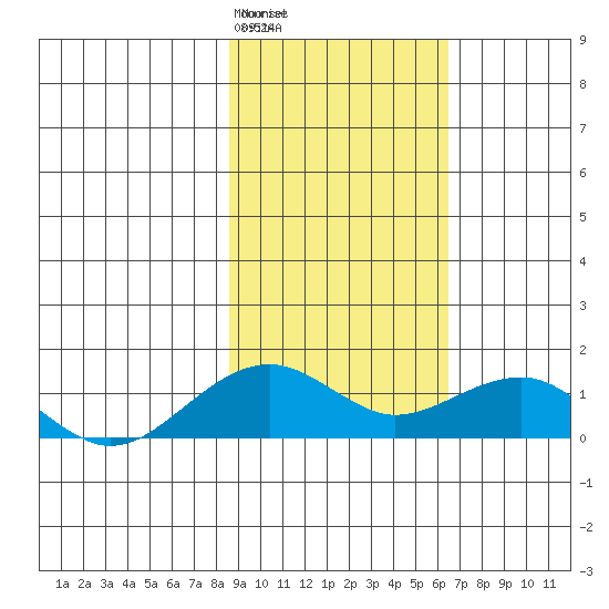 Fossil River entrance tide chart for Friday, February 25, 2022