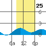 Fossil River entrance tide chart for Friday, February 25, 2022