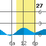 Fossil River entrance tide chart for Sunday, February 27, 2022