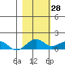 Fossil River entrance tide chart for Monday, February 28, 2022