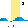 Fossil River entrance tide chart for Wednesday, February 2, 2022