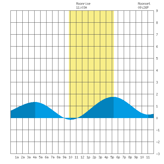 Fossil River entrance tide chart for Thursday, February 3, 2022