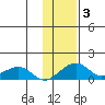 Fossil River entrance tide chart for Thursday, February 3, 2022